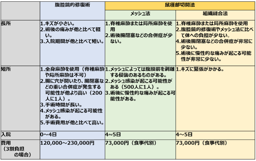 鼠径部ヘルニアの手術方法の比較